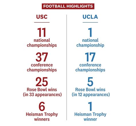 usc vs ucla record|UCLA.